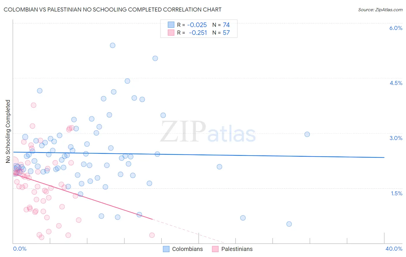 Colombian vs Palestinian No Schooling Completed