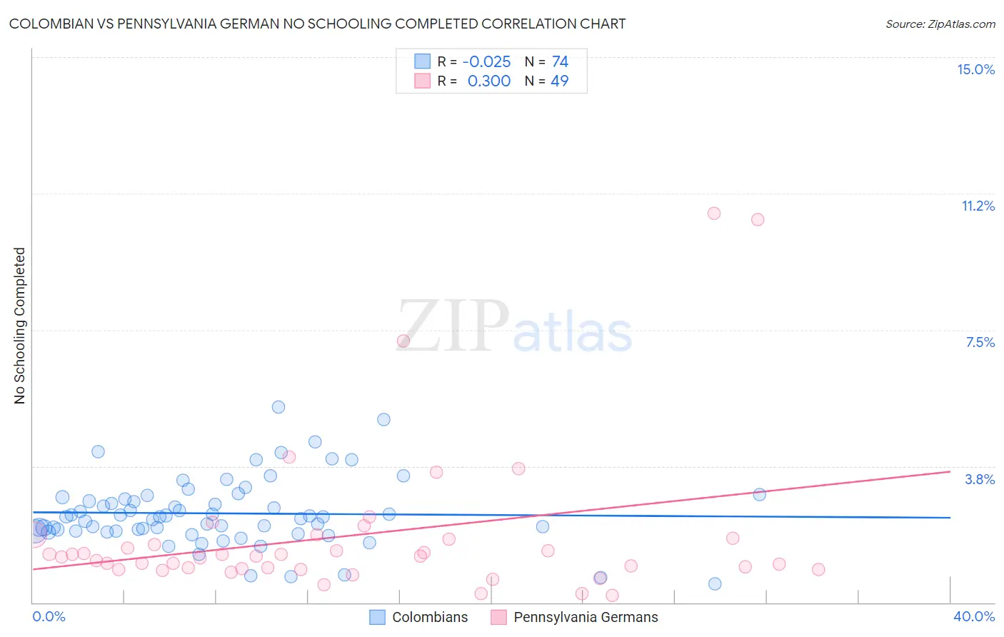 Colombian vs Pennsylvania German No Schooling Completed