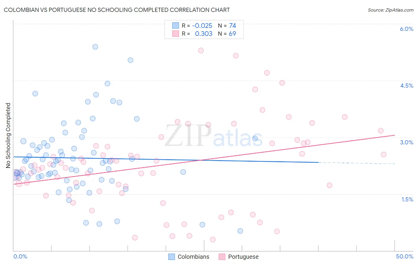 Colombian vs Portuguese No Schooling Completed