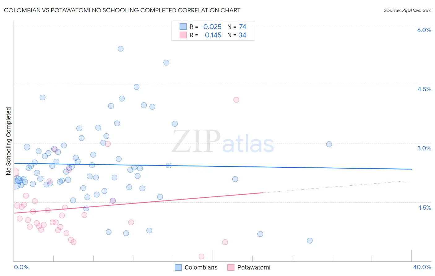 Colombian vs Potawatomi No Schooling Completed