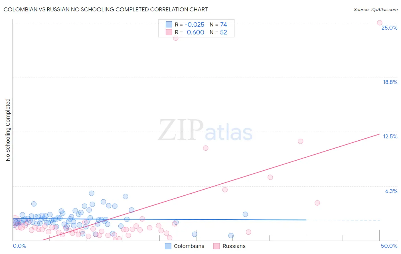 Colombian vs Russian No Schooling Completed