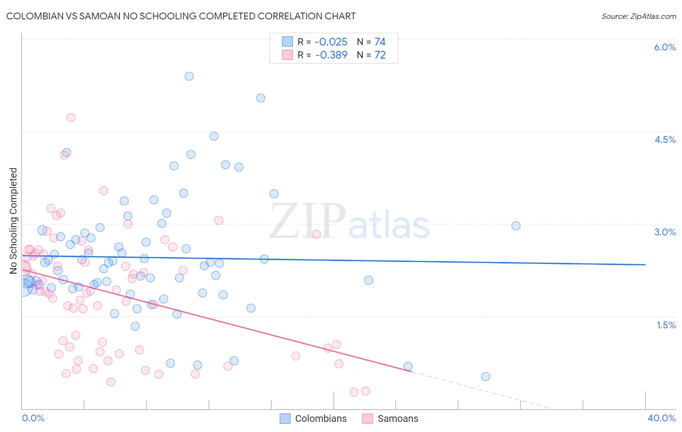 Colombian vs Samoan No Schooling Completed