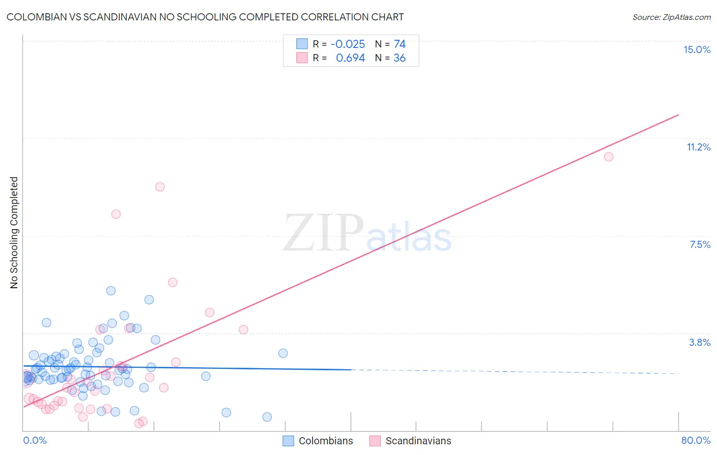 Colombian vs Scandinavian No Schooling Completed