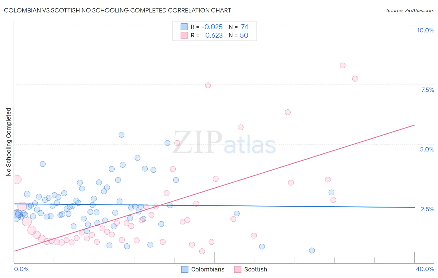 Colombian vs Scottish No Schooling Completed