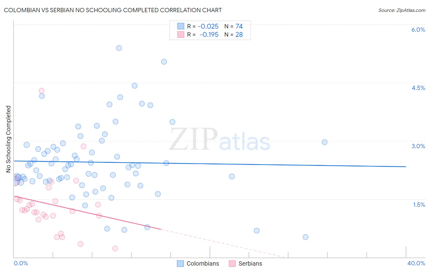 Colombian vs Serbian No Schooling Completed
