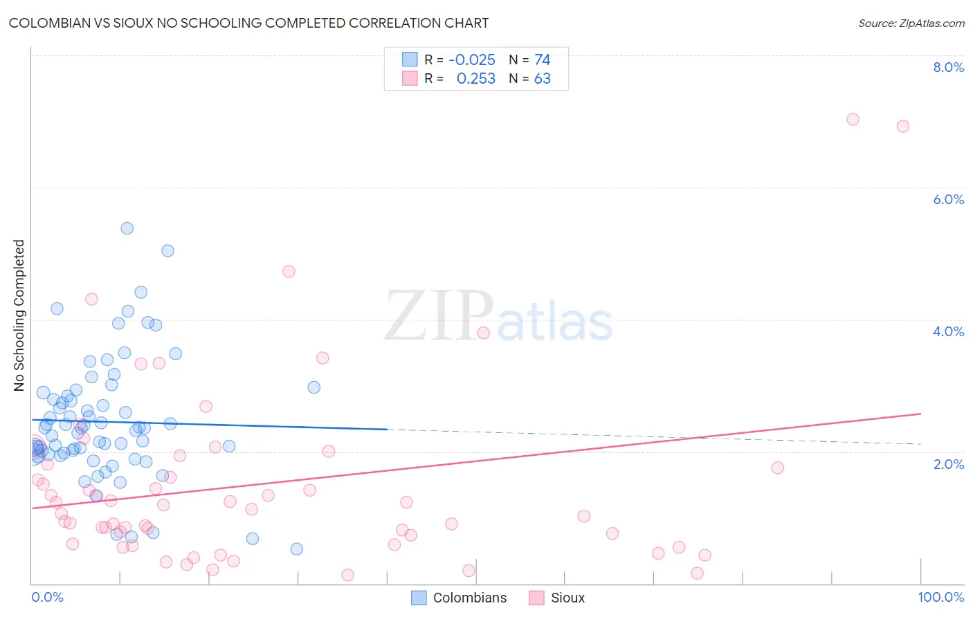 Colombian vs Sioux No Schooling Completed