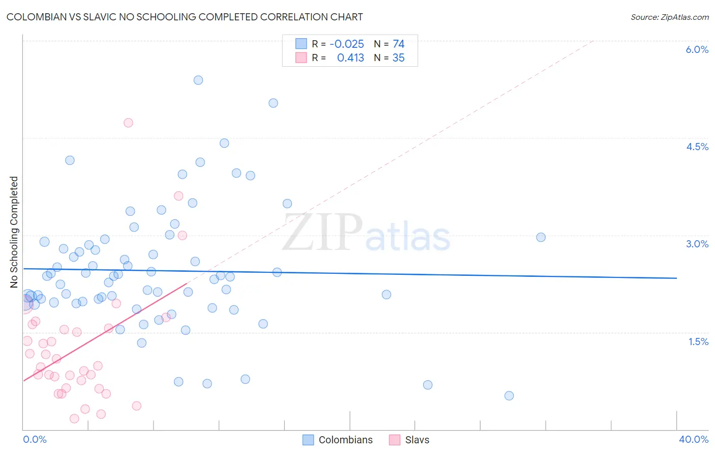 Colombian vs Slavic No Schooling Completed