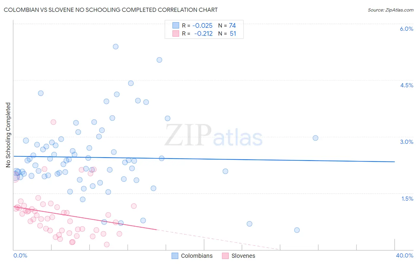 Colombian vs Slovene No Schooling Completed