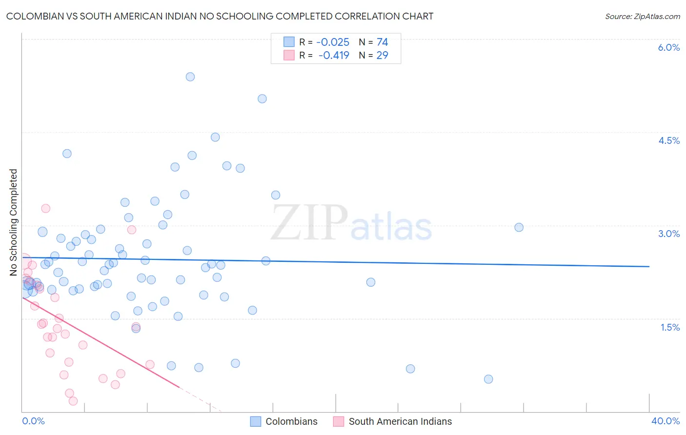 Colombian vs South American Indian No Schooling Completed