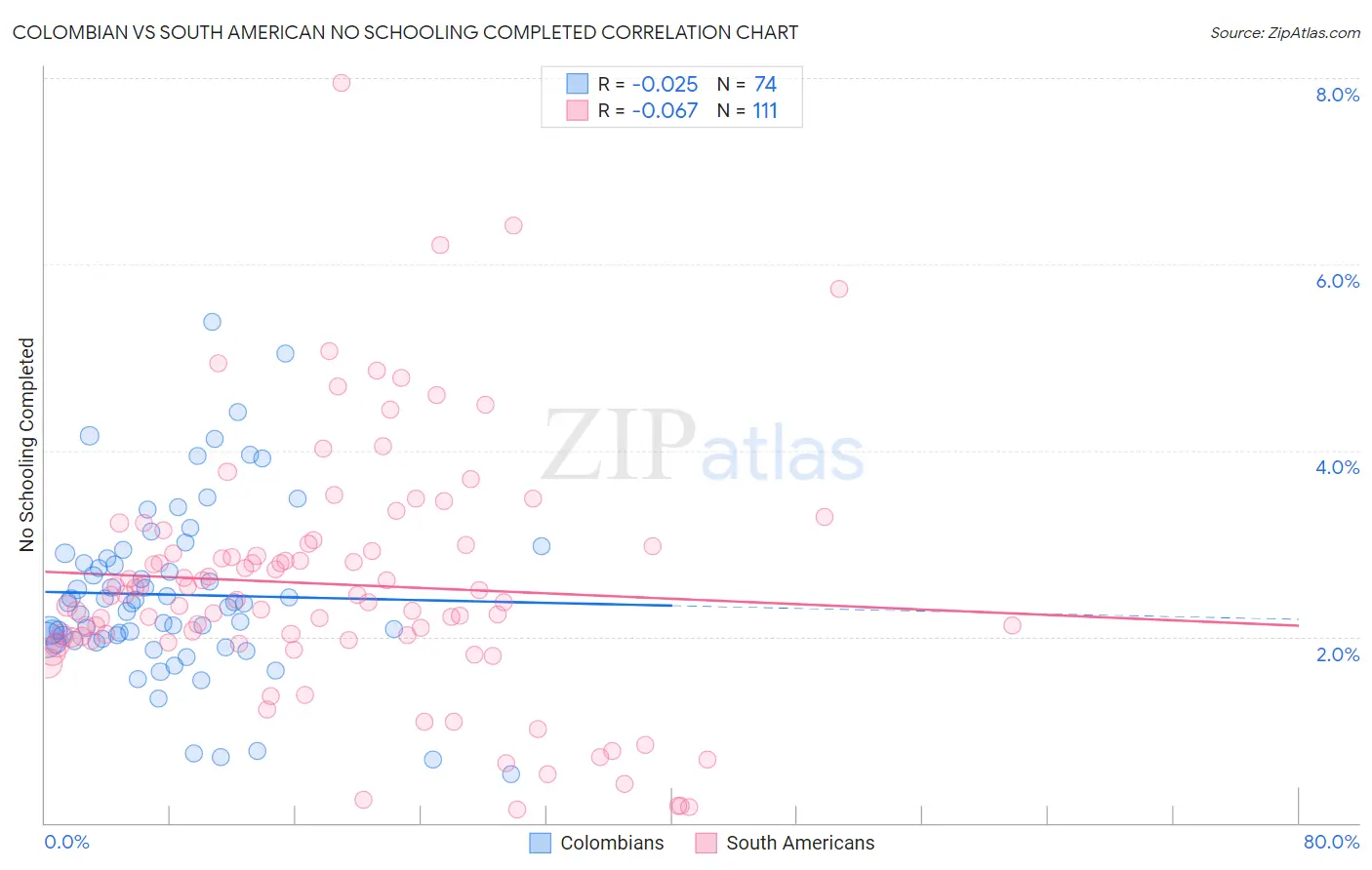 Colombian vs South American No Schooling Completed