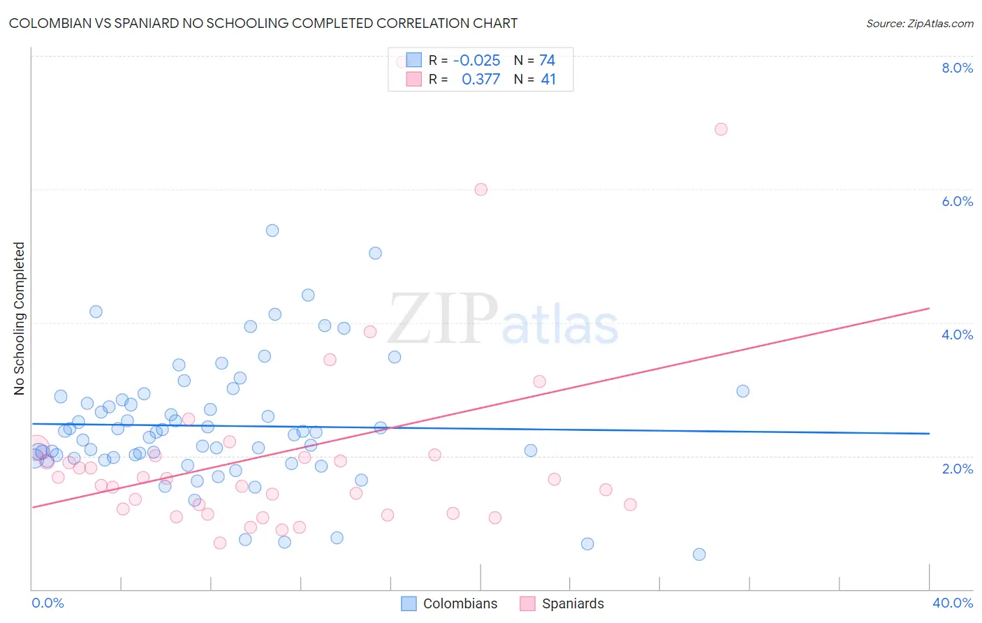 Colombian vs Spaniard No Schooling Completed