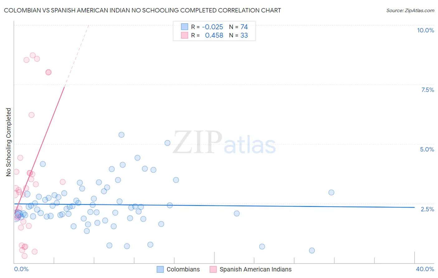 Colombian vs Spanish American Indian No Schooling Completed