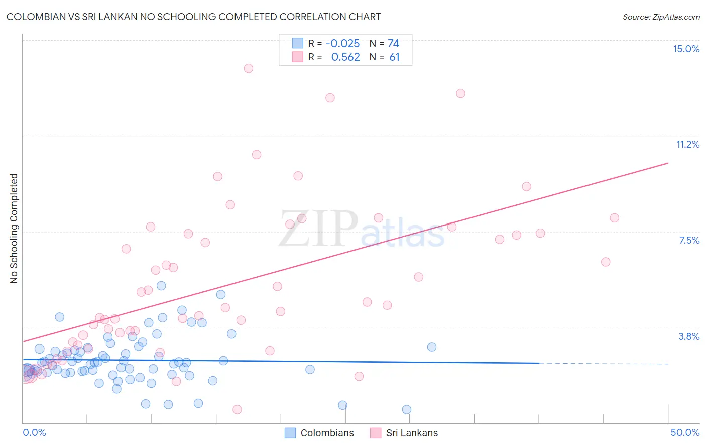 Colombian vs Sri Lankan No Schooling Completed