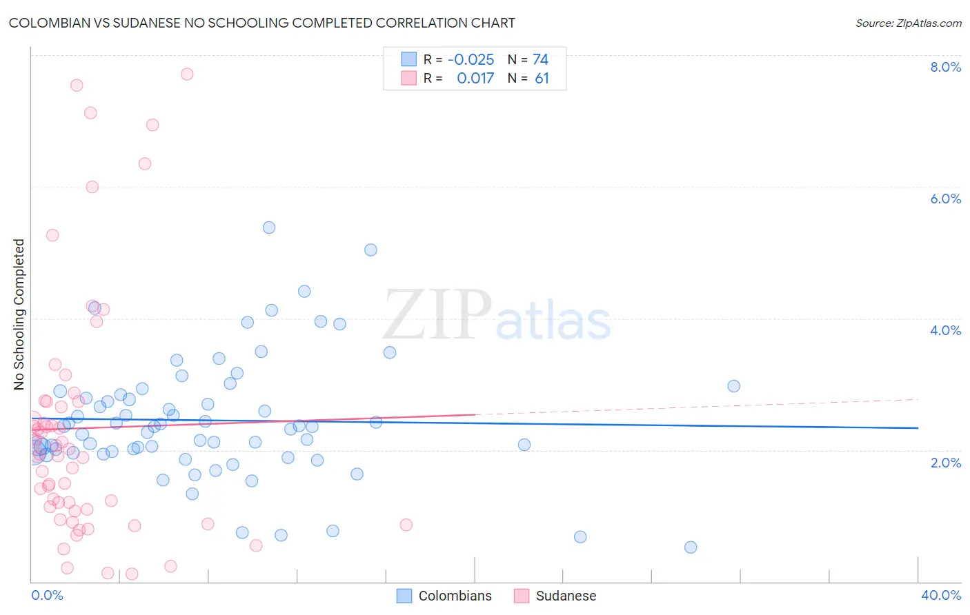 Colombian vs Sudanese No Schooling Completed