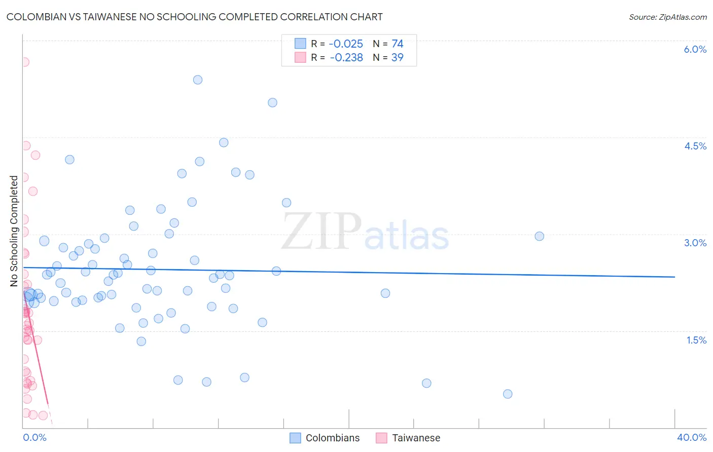 Colombian vs Taiwanese No Schooling Completed