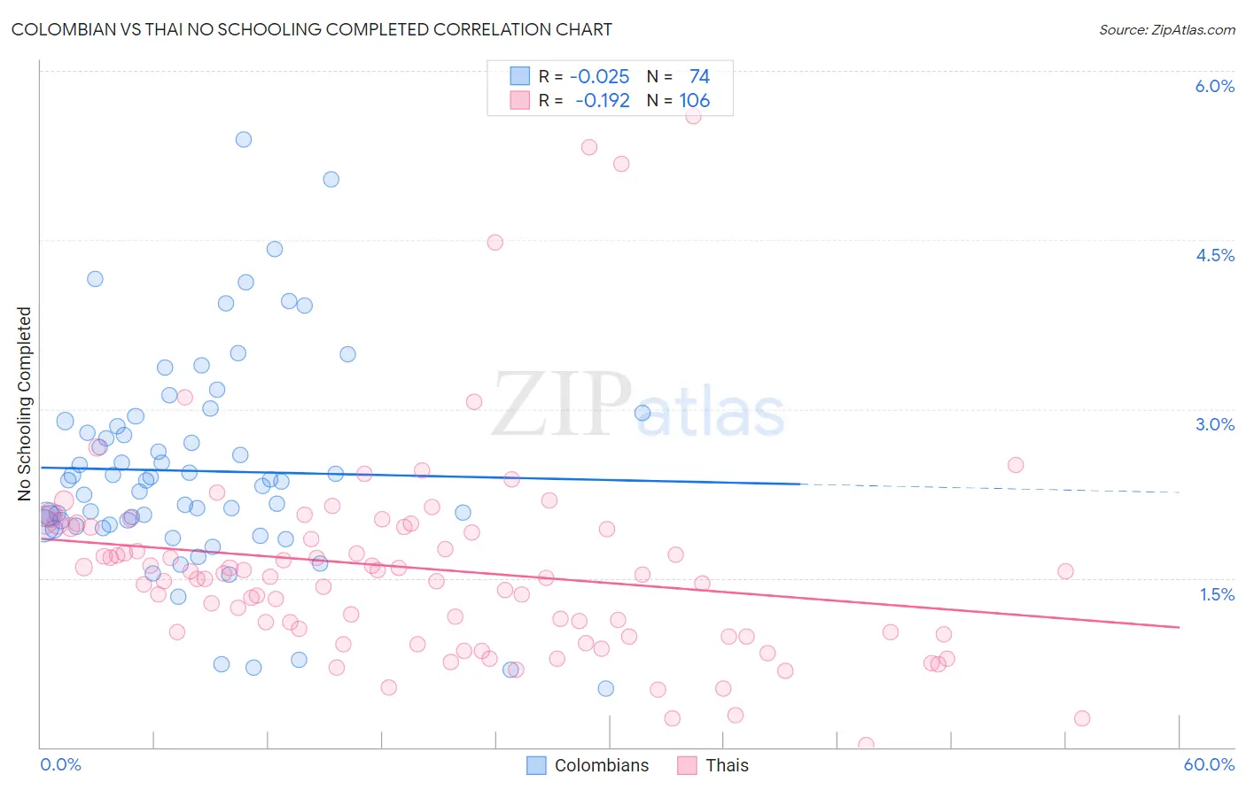 Colombian vs Thai No Schooling Completed