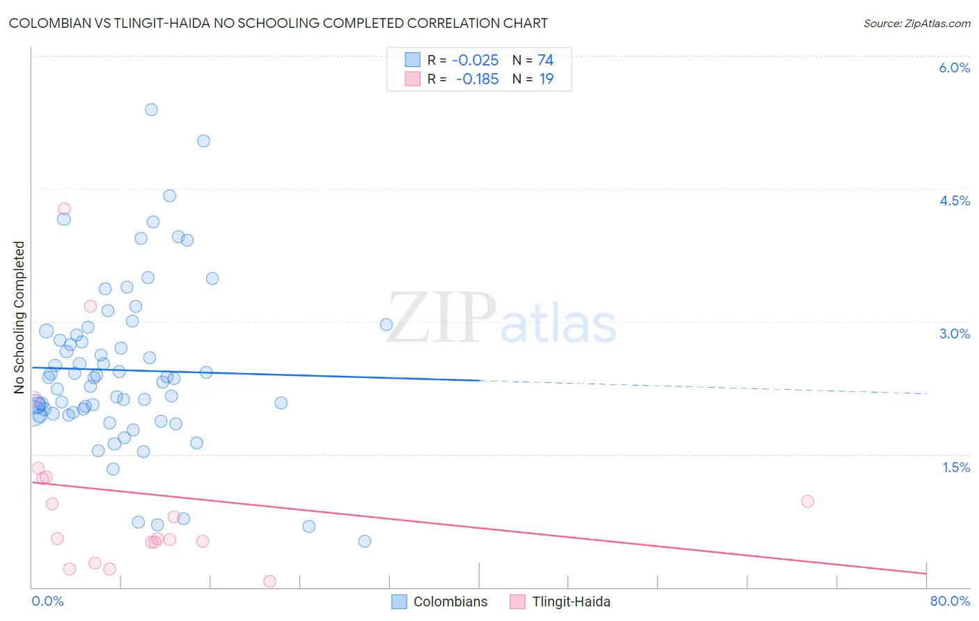 Colombian vs Tlingit-Haida No Schooling Completed