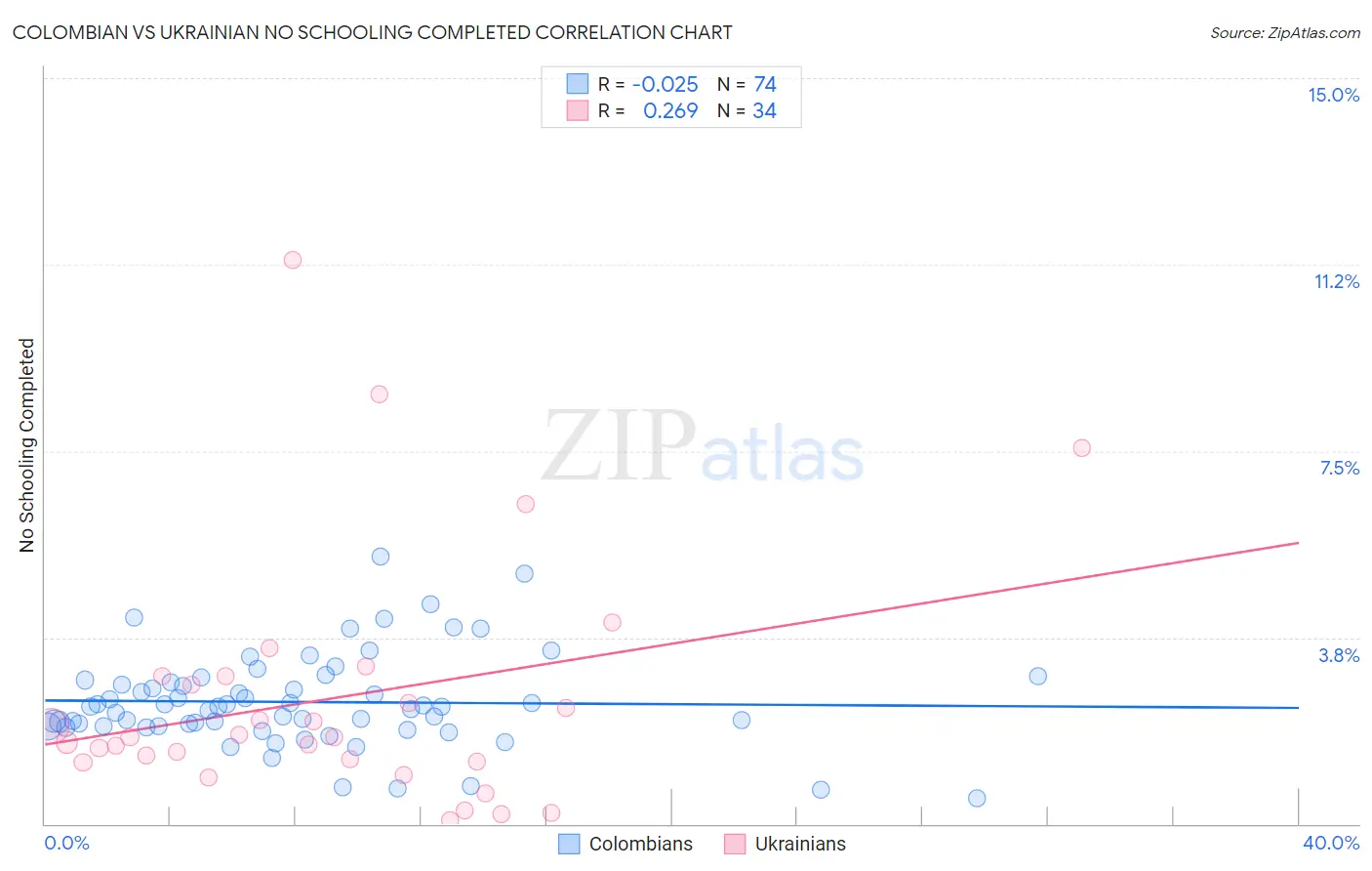 Colombian vs Ukrainian No Schooling Completed
