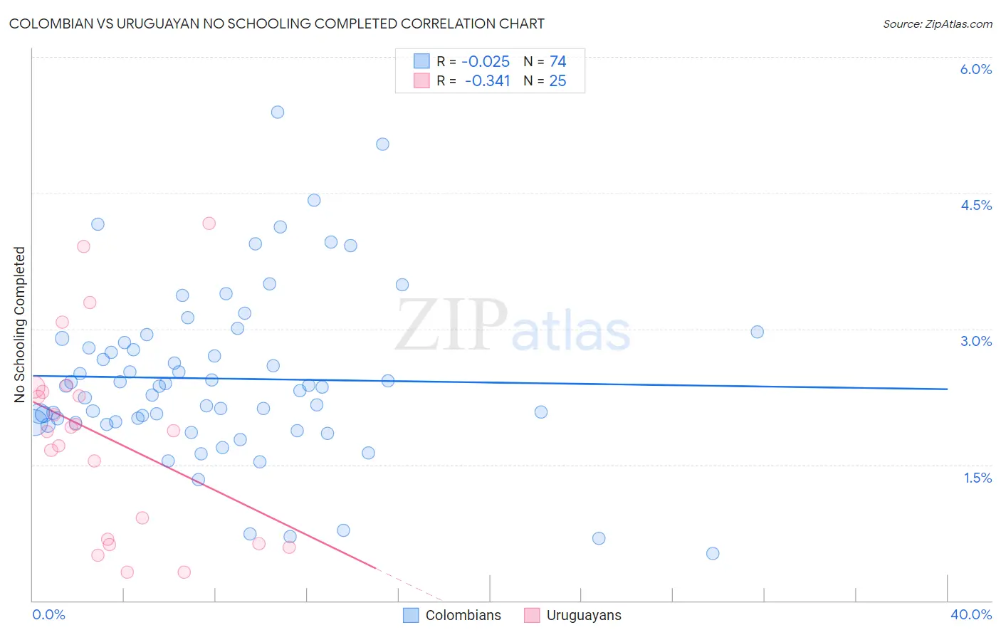 Colombian vs Uruguayan No Schooling Completed