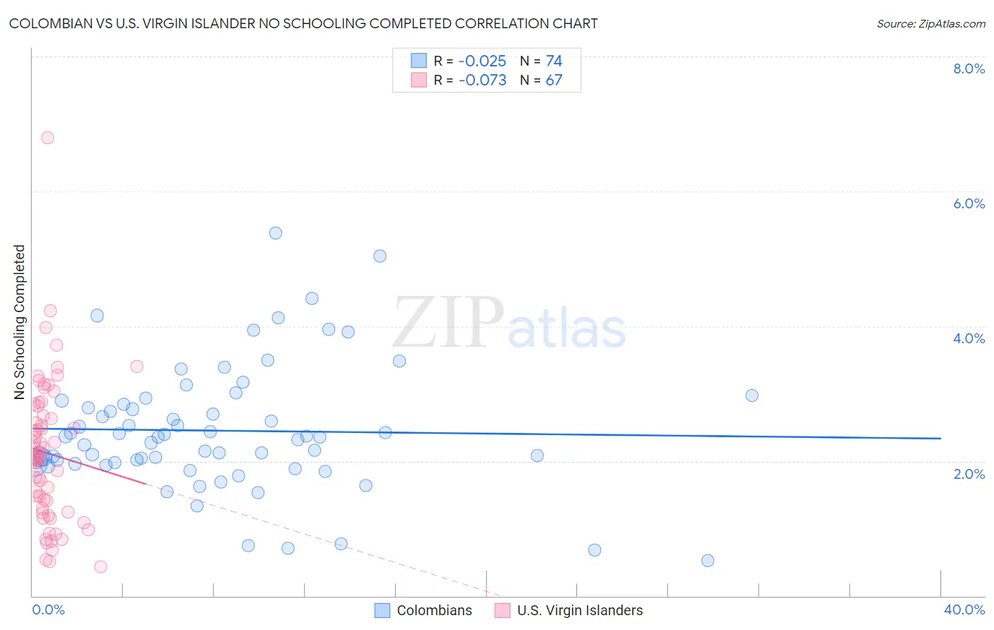 Colombian vs U.S. Virgin Islander No Schooling Completed