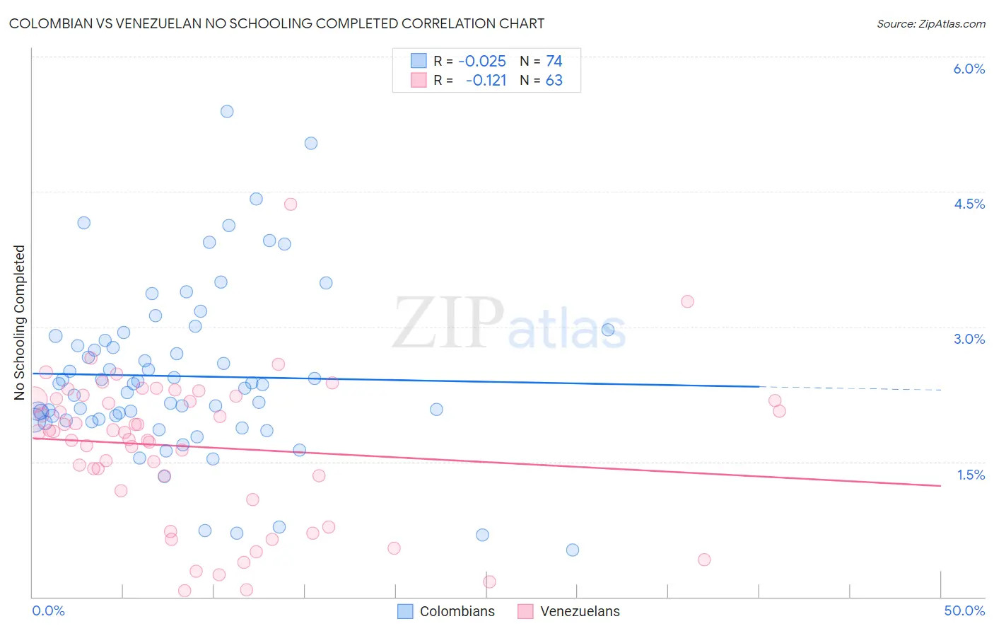 Colombian vs Venezuelan No Schooling Completed