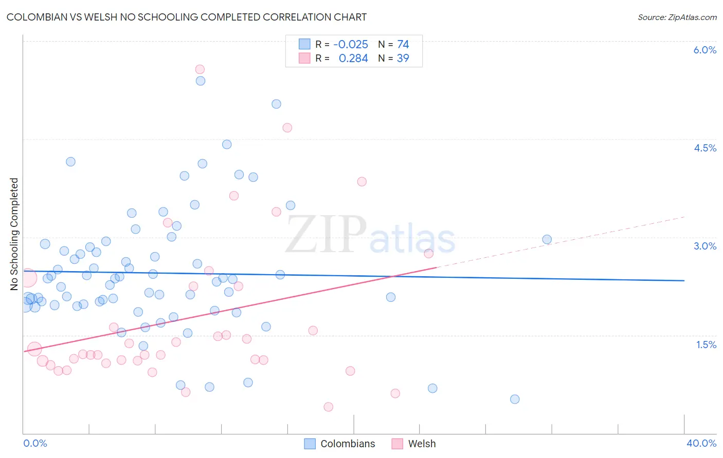 Colombian vs Welsh No Schooling Completed