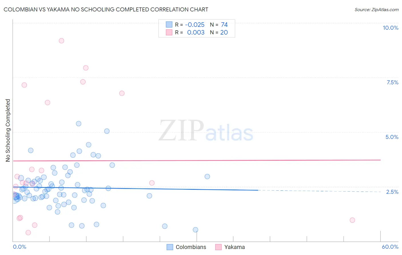 Colombian vs Yakama No Schooling Completed