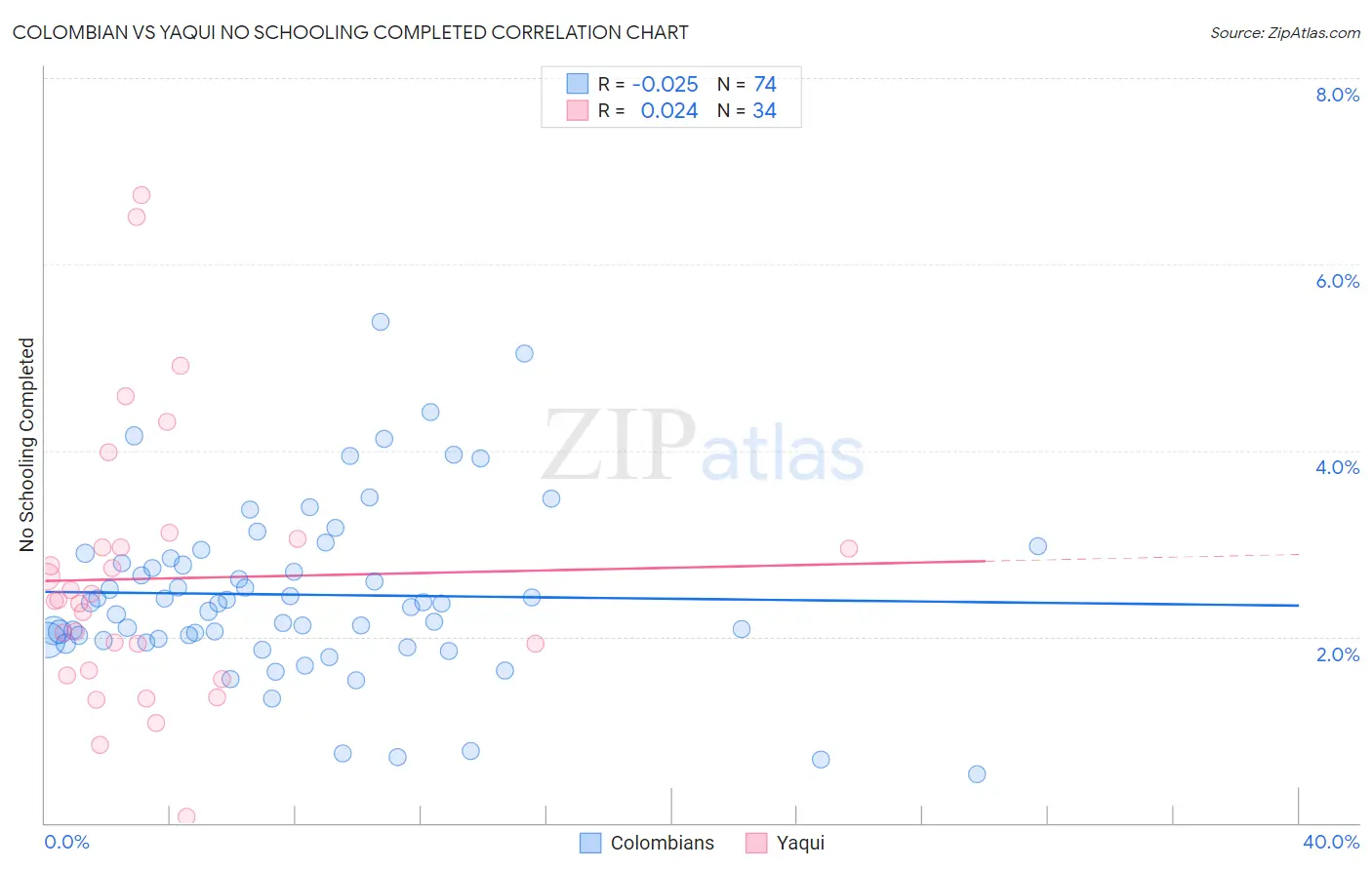 Colombian vs Yaqui No Schooling Completed