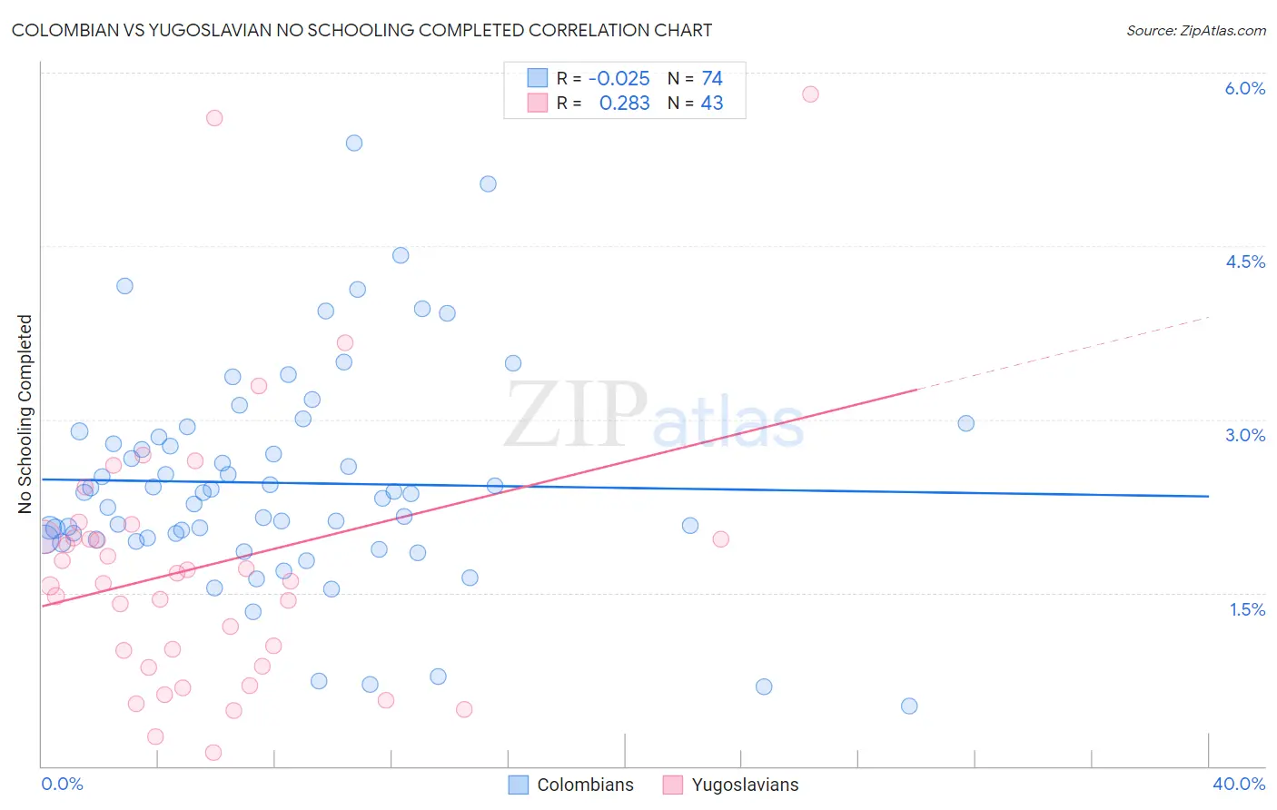 Colombian vs Yugoslavian No Schooling Completed