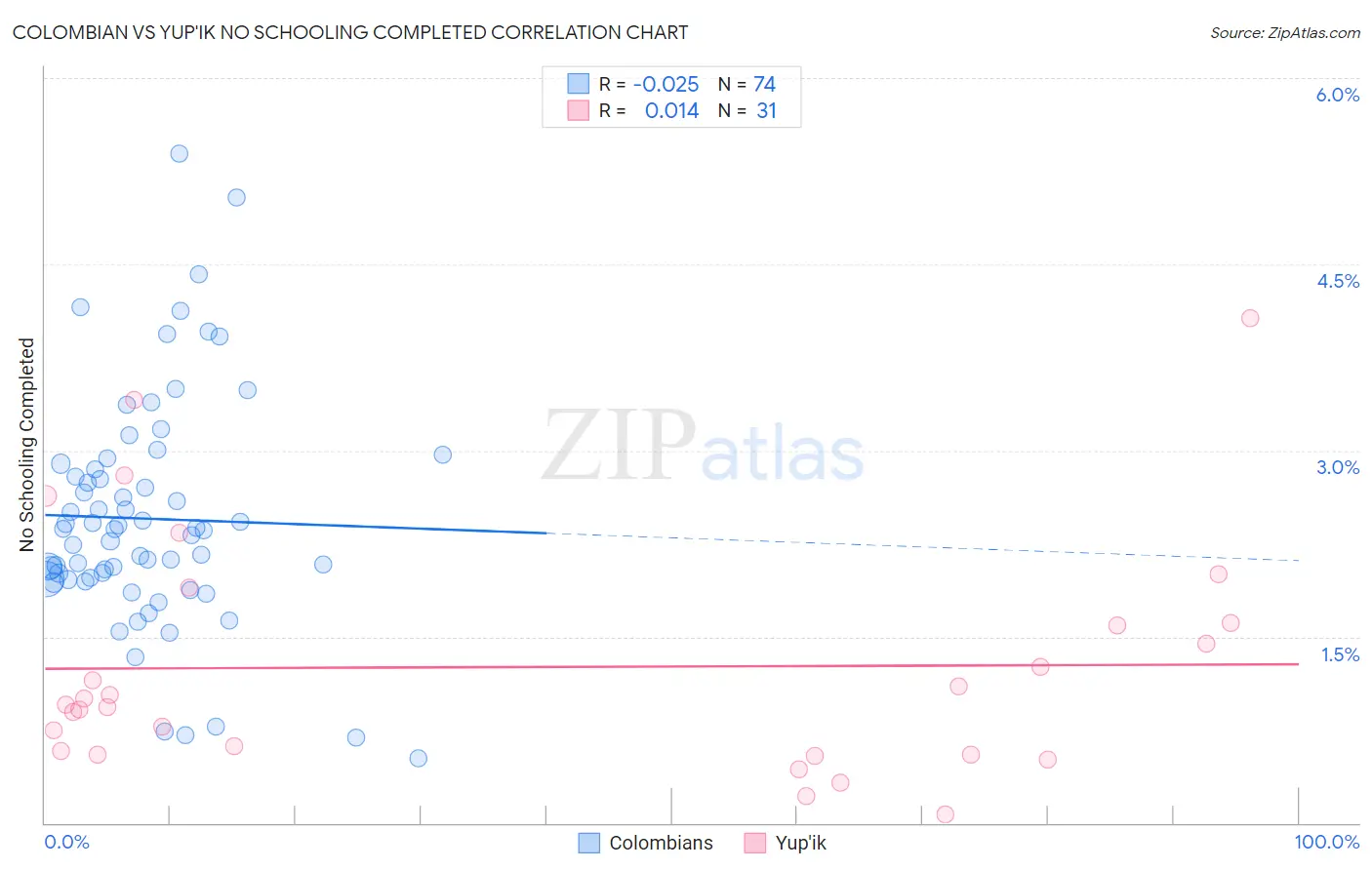Colombian vs Yup'ik No Schooling Completed