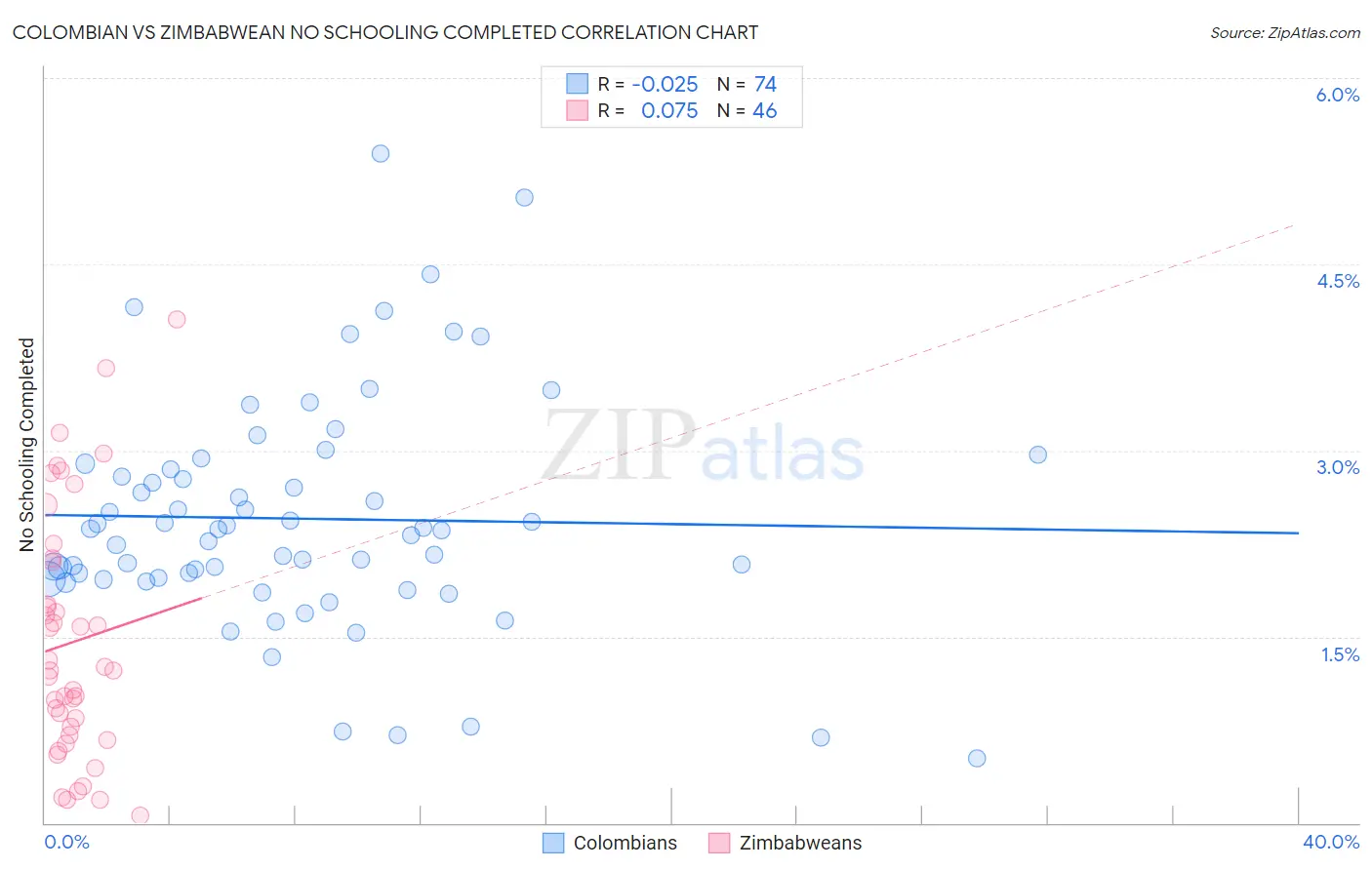 Colombian vs Zimbabwean No Schooling Completed