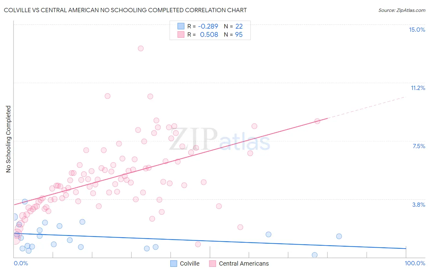 Colville vs Central American No Schooling Completed