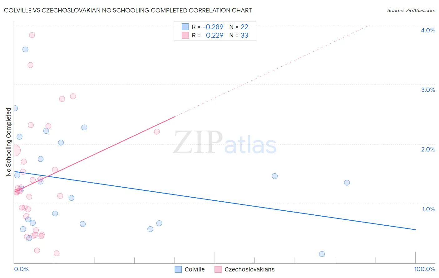 Colville vs Czechoslovakian No Schooling Completed