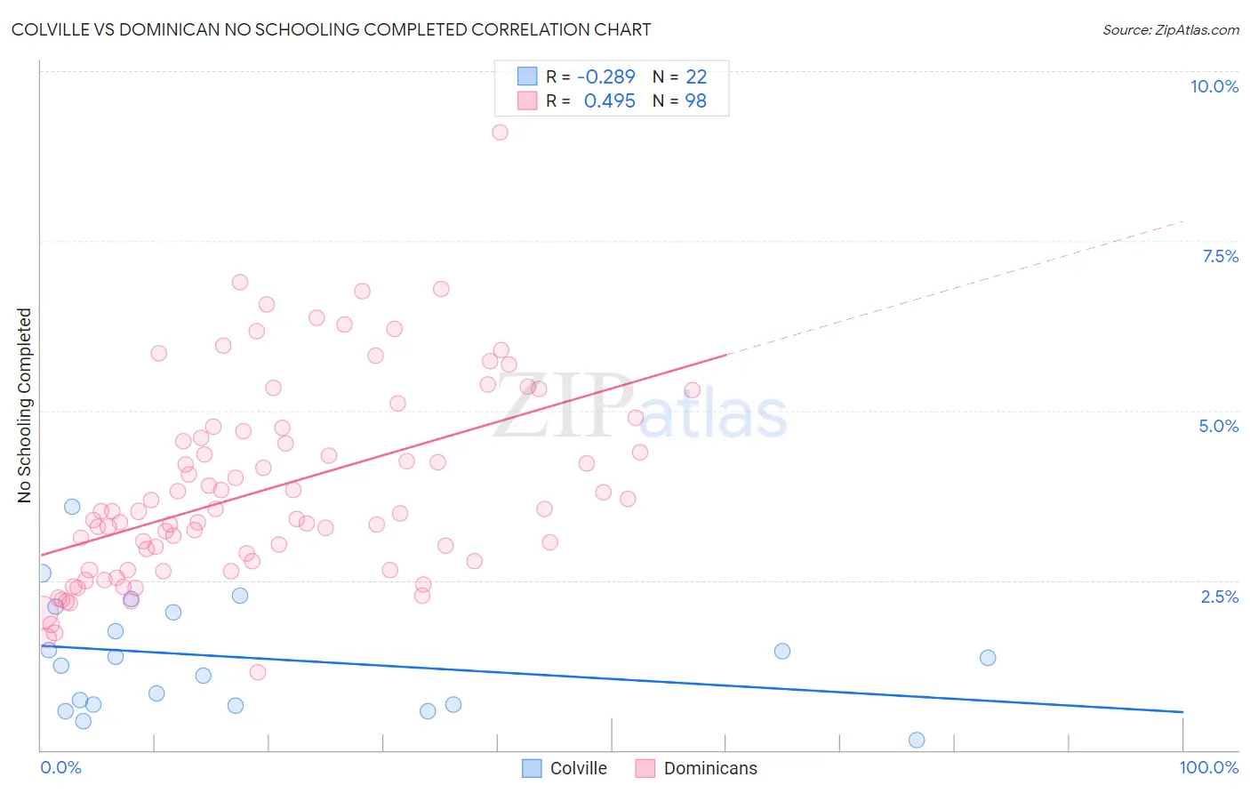 Colville vs Dominican No Schooling Completed