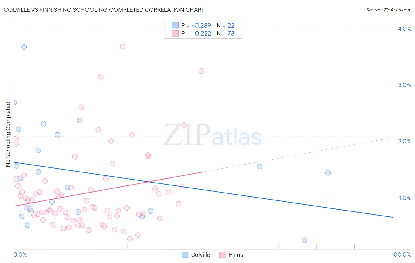 Colville vs Finnish No Schooling Completed