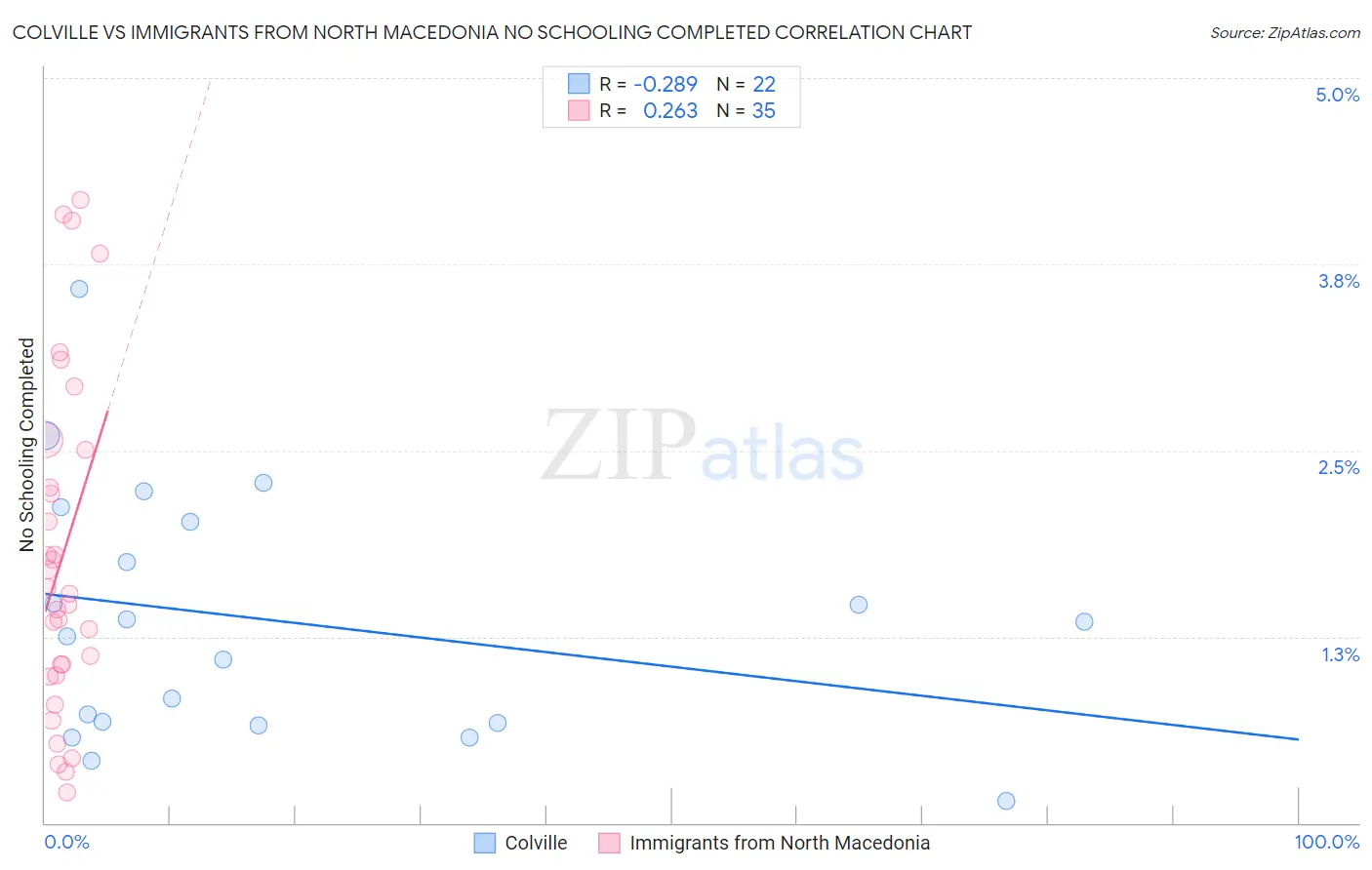 Colville vs Immigrants from North Macedonia No Schooling Completed