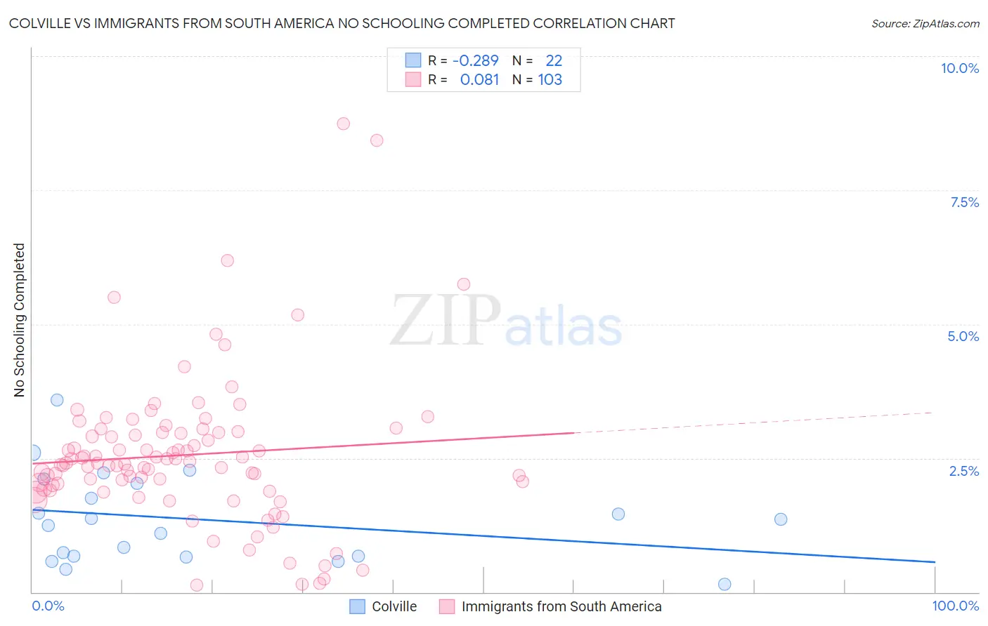 Colville vs Immigrants from South America No Schooling Completed