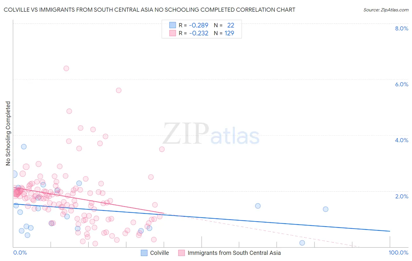 Colville vs Immigrants from South Central Asia No Schooling Completed