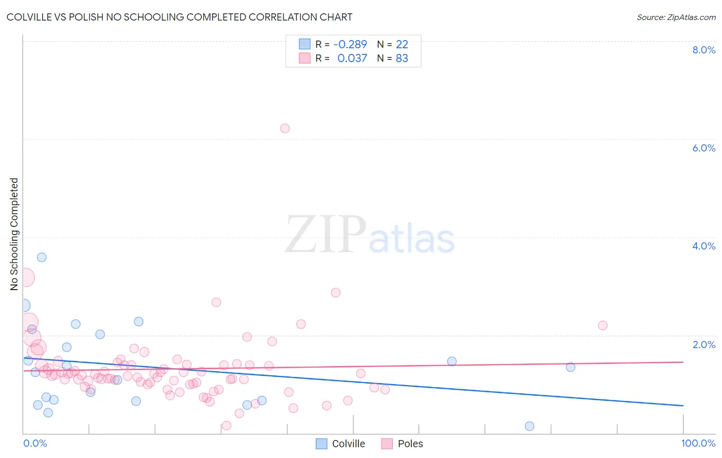 Colville vs Polish No Schooling Completed