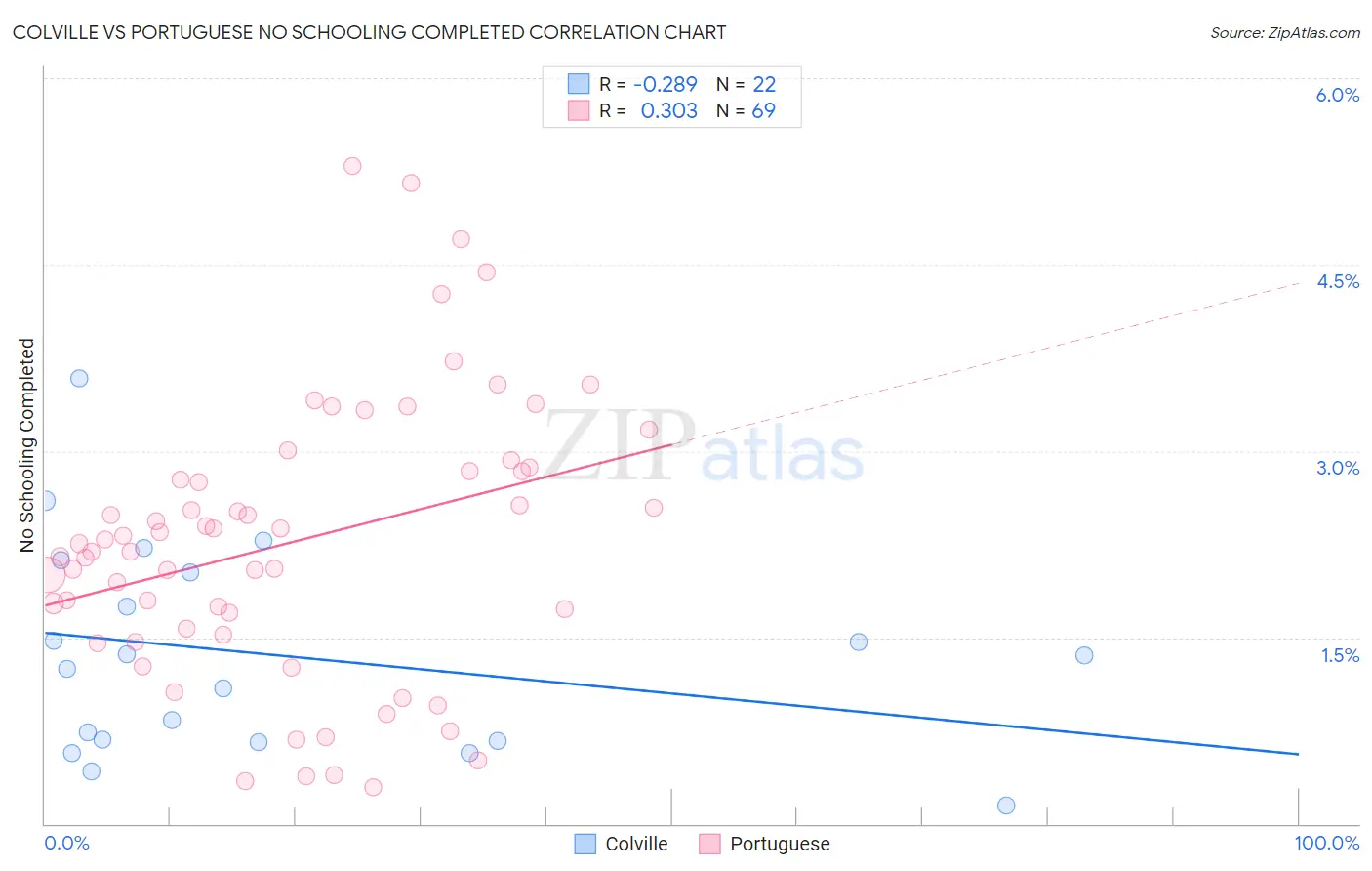 Colville vs Portuguese No Schooling Completed