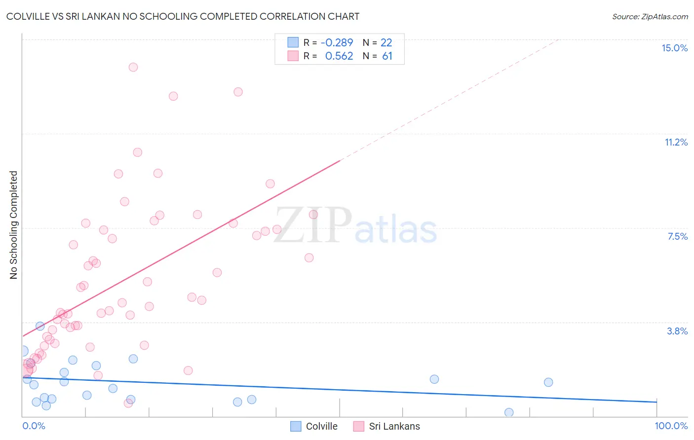 Colville vs Sri Lankan No Schooling Completed