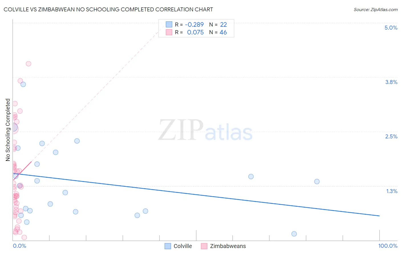 Colville vs Zimbabwean No Schooling Completed