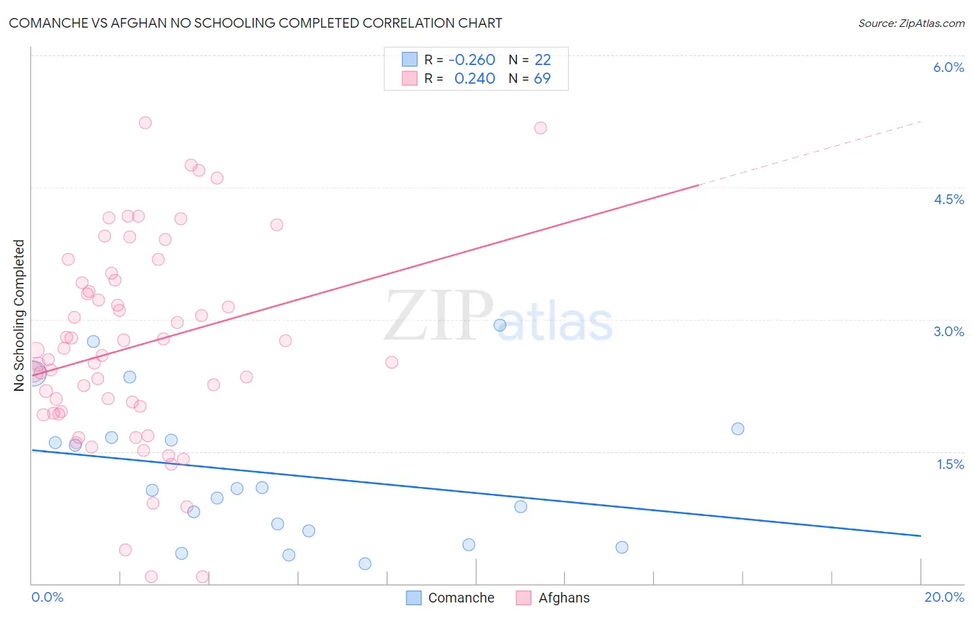 Comanche vs Afghan No Schooling Completed