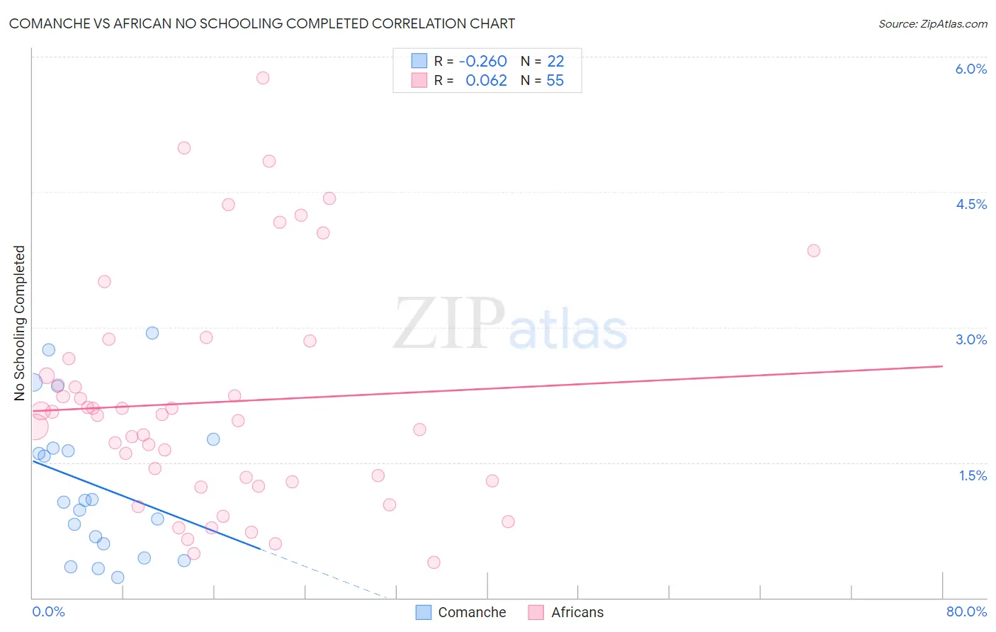 Comanche vs African No Schooling Completed