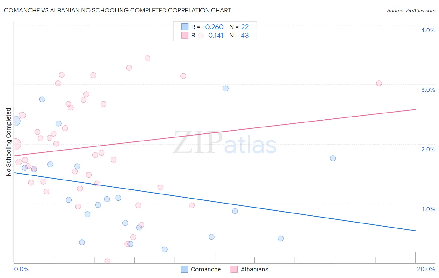 Comanche vs Albanian No Schooling Completed