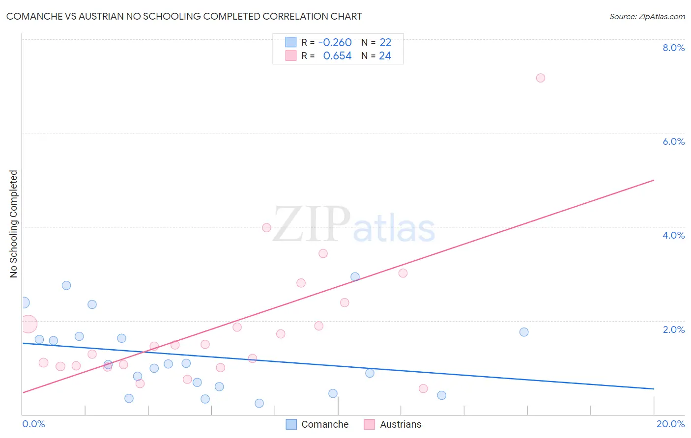 Comanche vs Austrian No Schooling Completed