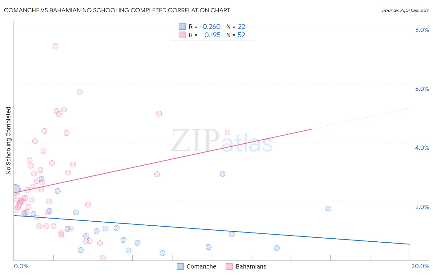Comanche vs Bahamian No Schooling Completed