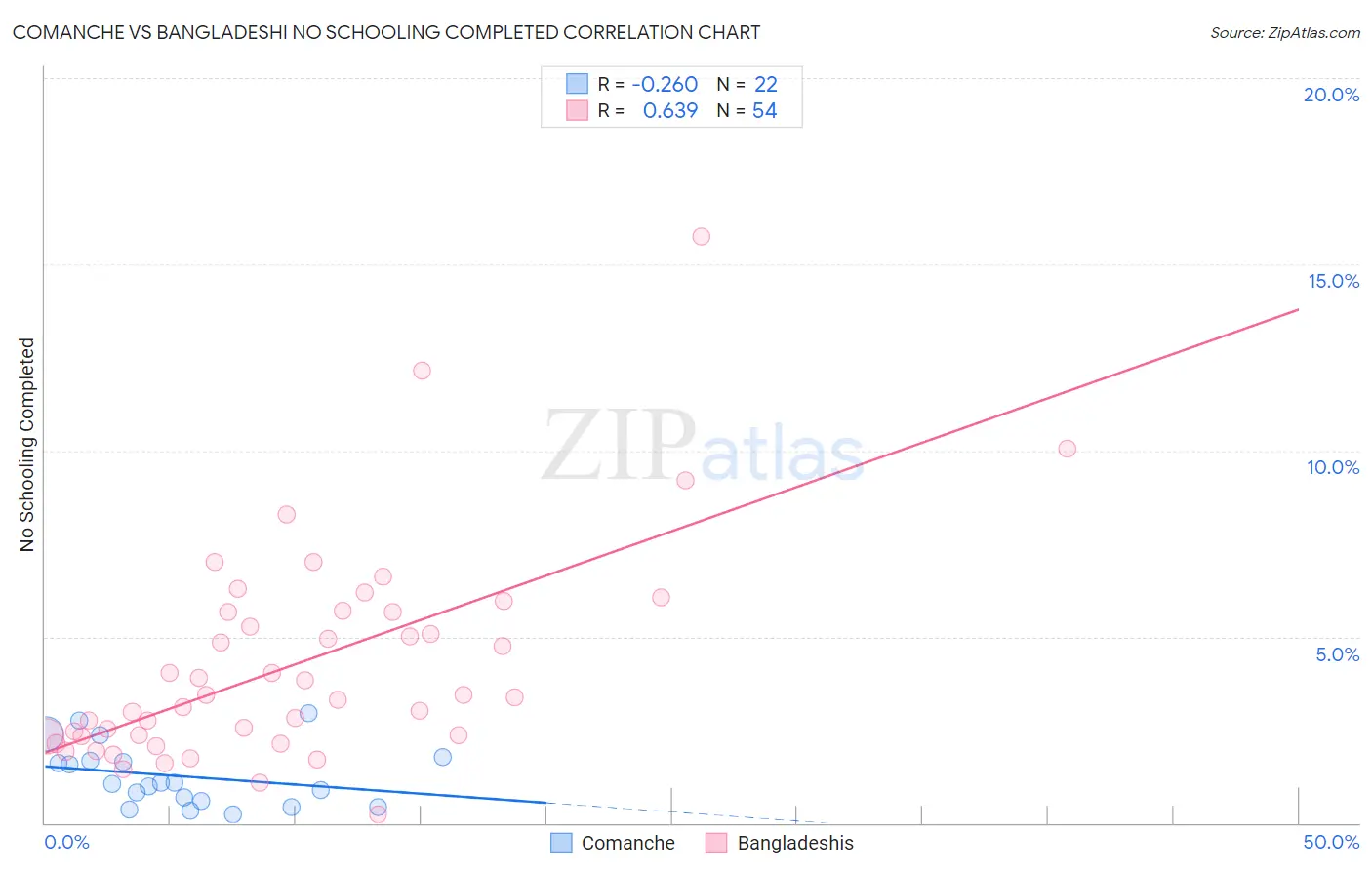 Comanche vs Bangladeshi No Schooling Completed