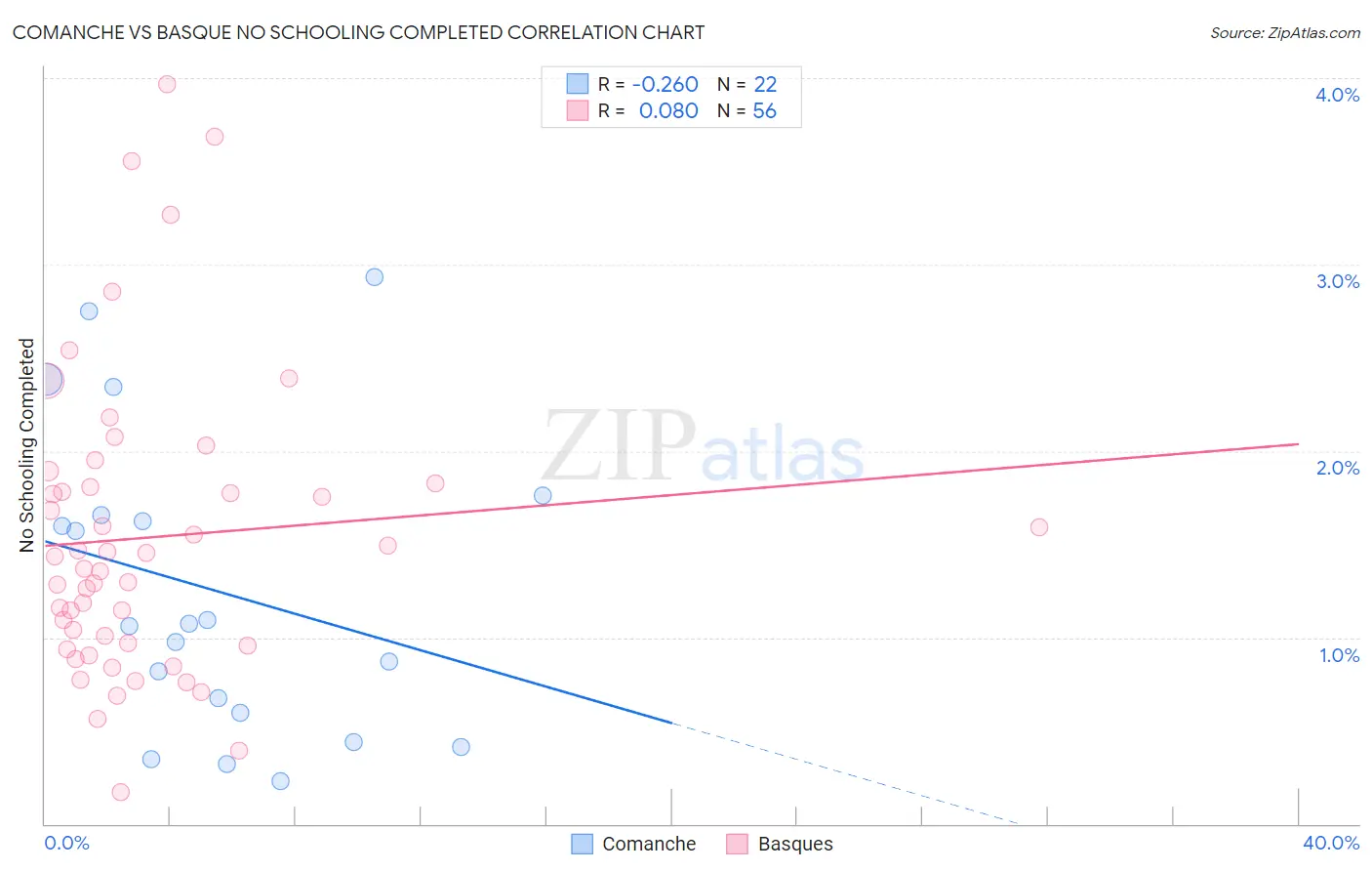 Comanche vs Basque No Schooling Completed