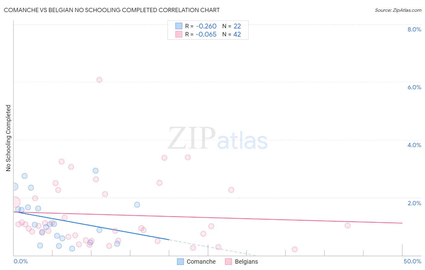 Comanche vs Belgian No Schooling Completed